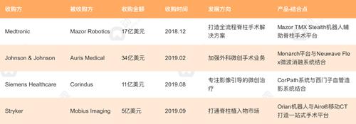 手術機器人引領全球醫療行業變革 國產占有率逐