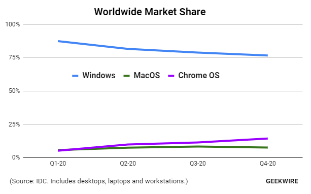 IDC：2020 年 Chromebook 在全球范圍內(nèi)銷量超過蘋果