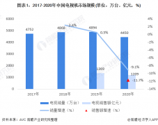2020 年中國 4K 超高清電視市場占比超 70%