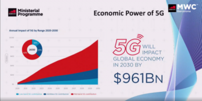 GSMA：2030年，5G將為全球GDP帶來9610億美元價值