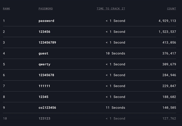 2022年了 全球最多人愛用的密碼還是“password”：不到1秒即可破解