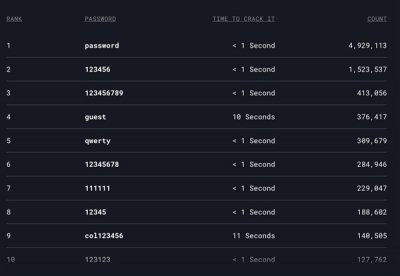 2022年了 全球最多人愛用的密碼還是“password”：