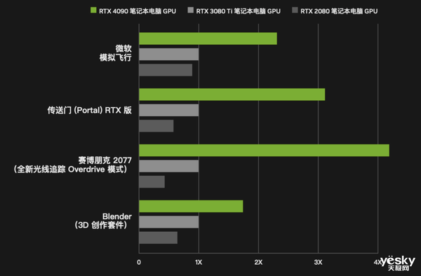 英偉達展示RTX 4080移動顯卡：能耗大幅降低 遠超前代旗艦