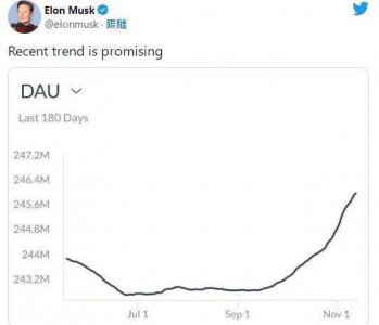 馬斯克否認修改算法推薦自己帳號，將追責說謊