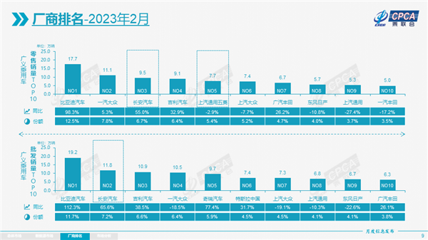 2月汽車銷量前8名油車僅剩2個 比亞迪宋力壓特斯拉Model Y
