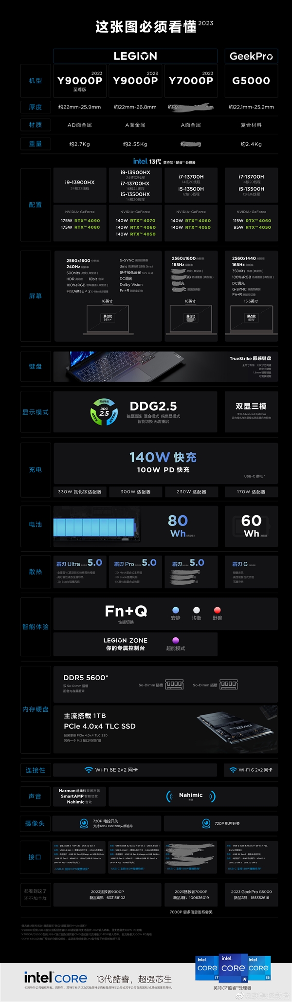 聯想拯救者Y9000P“至尊版”首次亮相:最高配可達RTX 4090