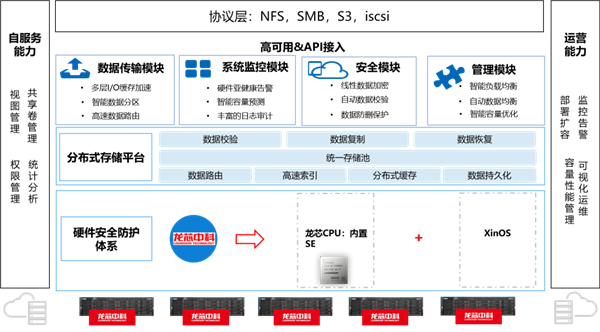龍芯3C5000 CPU存儲一體機發布：性能0損耗！