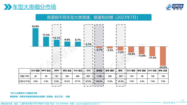 日系轎車不香了：中國7月銷量暴跌34.6%