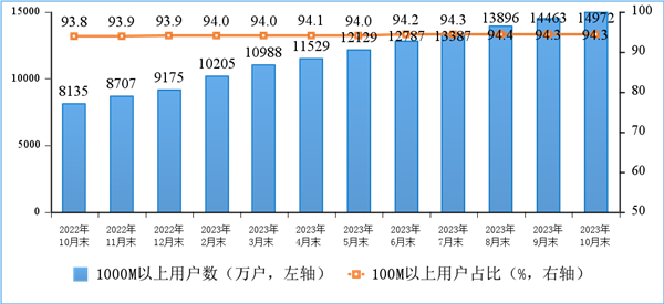 你達標了嗎 工信部：中國戶均接入帶寬440Mbps