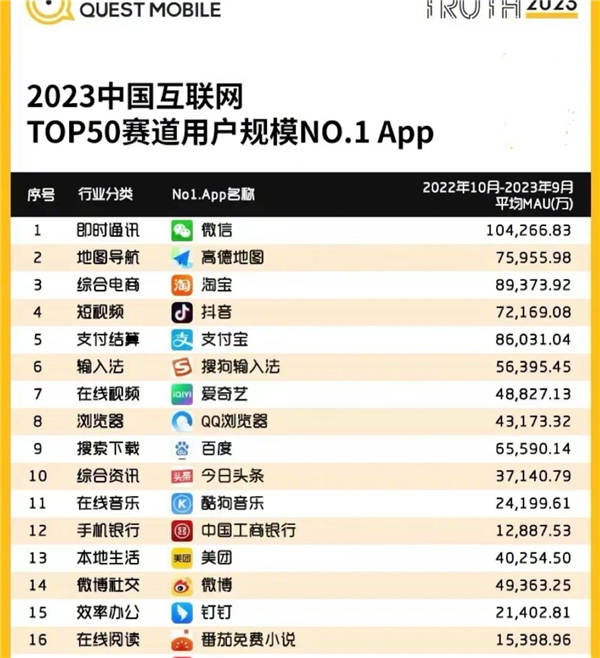 2023中國互聯網用戶規模最多App一覽：國人最離不開5大軟件你認同嗎