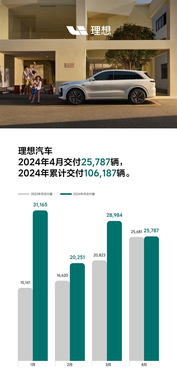 25787輛 理想汽車公布4月交付成績單：坐穩新勢力頭部