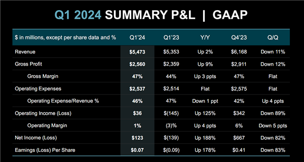 AMD 2024Q1凈利潤暴漲188％！兩大業務賺翻了