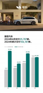 25787輛 理想汽車公布4月交付成績單：坐穩新勢力