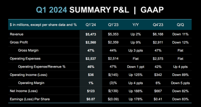 AMD 2024Q1凈利潤暴漲188％！兩大業務賺翻了