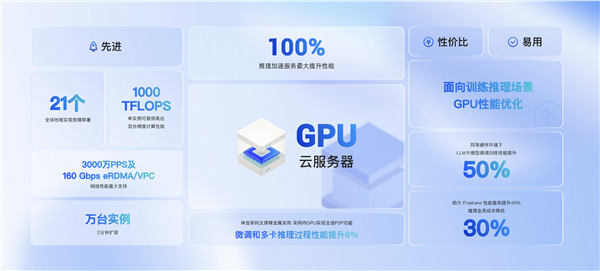 阿里云全面升級GPU云服務:AI大模型推理性能可提升100%