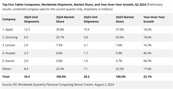 IDC公布2024年Q2全球平板電腦出貨量：華為、小米、聯(lián)想均上榜