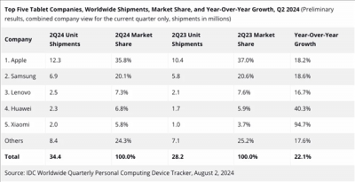 IDC公布2024年Q2全球平板電腦出貨量:華為、小米