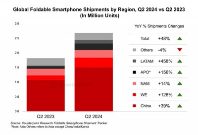 中國引領全球折疊屏手機市場增長：榮耀Q2銷量激