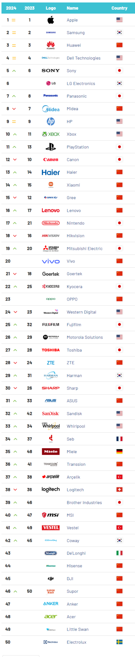 2024全球電子和家電品牌價值50強發布！蘋果、三星、華為蟬聯前三