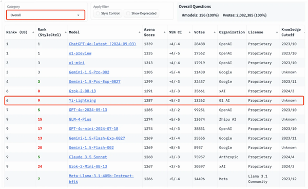 零一萬物新模型盲測國產首超GPT-4o！李開復透露：一次訓練成本超2000萬