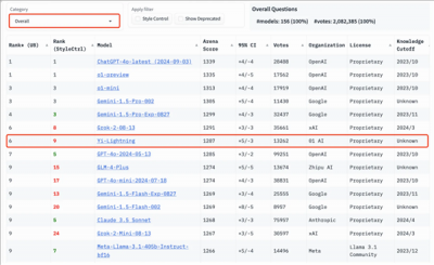 零一萬物新模型盲測國產首超GPT-4o！李開復透露