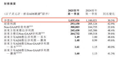 董宇輝離開后新東方首份季報：收入利潤雙增 東