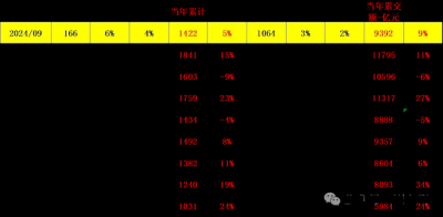 市場潛力巨大！崔東樹：1-9月二手車1422萬臺 同比