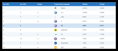 TIOBE 8月編程語言排行公布：Go排名第7創新高！超