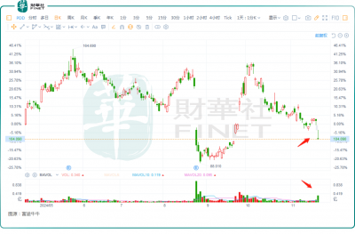 拼多多又砍了自己一刀 股票大跌超10%