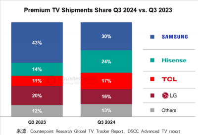 高端電視大洗牌！中國(guó)品牌崛起 三星LG雙寡頭格