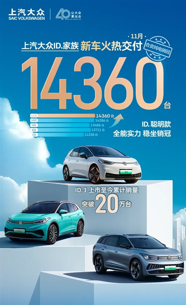 上汽大眾ID.家族11月交付14360臺 ID.3累計銷量突破20萬臺