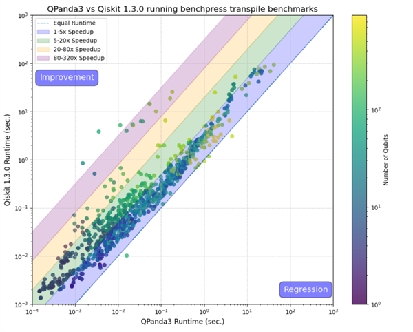 第三代中國自主量子計算編程框架發布：比美國最多快320倍