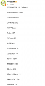 2025年初國內手機周銷排行：蘋果iPhone 16系列穩居