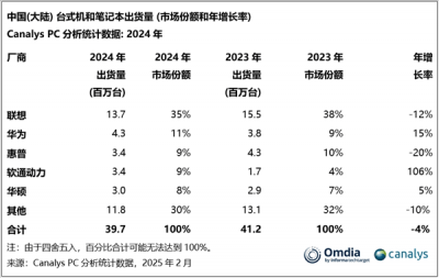2024年中國PC市場年終盤點：聯想領跑，華為強勢