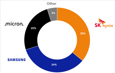 SK海力士首度超越三星!拿下DRAM季度營收第一: