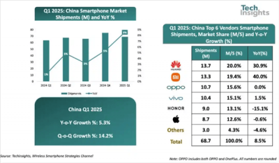 中國智能手機市場回暖，華為領跑Q1出貨量榜！蘋