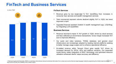 騰訊AI戰略成效初顯，ToB業務成新增長點，訂閱非