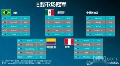 拉美手機市場2025Q1：三星領跑，小米雙市場稱雄