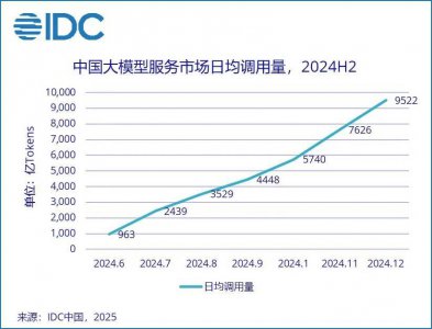 火山引擎豆包大模型日調(diào)用量激增，市占率領(lǐng)跑