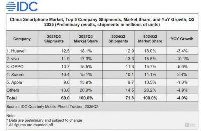 2025年Q2智能手機市場：華為領跑國內，全球三星