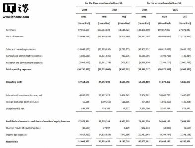拼多多2025Q2財報:營收放緩,利潤下滑,電商巨