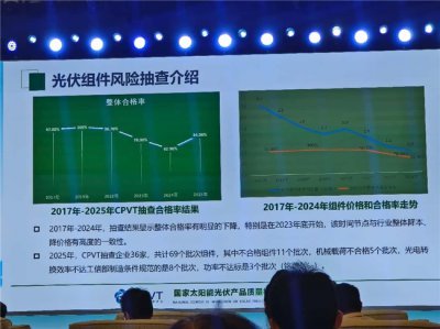 光伏組件合格率從100%降至62.9%,行業共識:以技